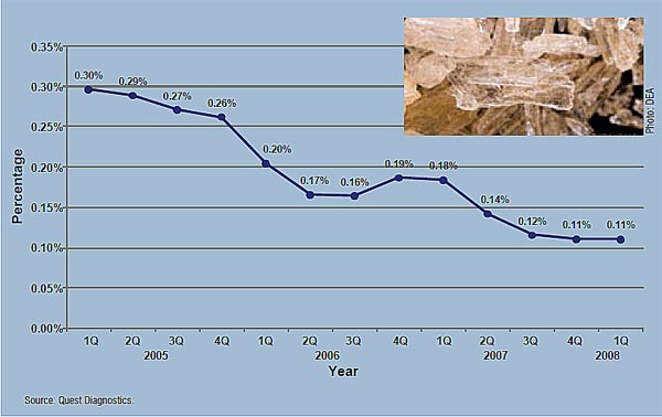 Graph showing the national percentage of drug tests that tested positive for methamphetamine from the first quarter of 2005 to the first quarter of 2008, broken down by quarter.