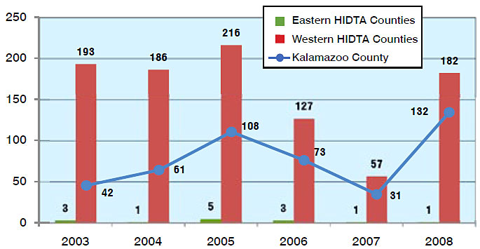 Bar chart showing the number of methamphetamine laboratory incidents in the Michigan HIDTA region, from 2003 to 2008.
