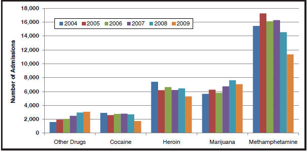 A bar chart showing Central Valley California HIDTA Drug Treatment Admissions, by drug type for the years 2004 through 2009.