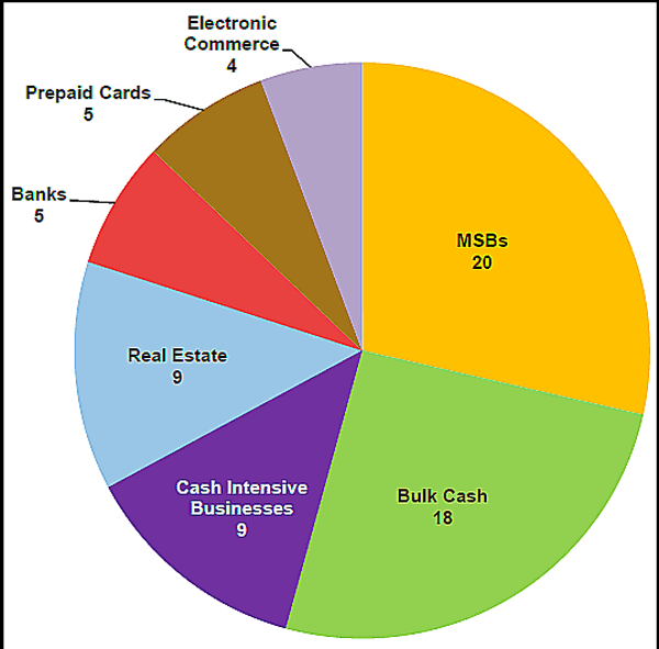 Chart showing money laundering techniques used by wholesale-level distributors as reported by state and local law enforcement agencies in the New Mexico HIDTA, by number of respondents, broken down by technique.