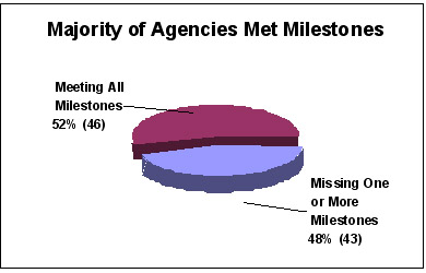 Majority of Agencies Met Milestones: Meeting All Milestones 52% (46), Missing One or More Milestones 48% (43)