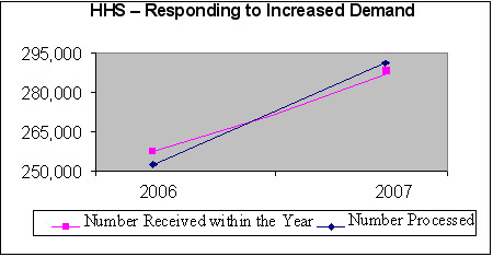  Chart of HHS  Responding to Increased Demand: HHS received 31,569 more requests in fiscal year 2007 as compared to fiscal year 2006 and processed 33,742 more requests during this time period. 