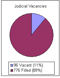 Judicial Vacancies: 96 vacant or 11 percent, and 776 filled or 89 percent