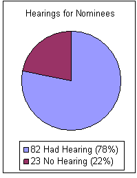 Hearings for Nominees: 82 had hearings or 78 percent, and 23 no hearings or 22 percent