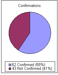 Confirmations: 62 confirmed or 59 percent, and 43 unconfirmed or 41 percent