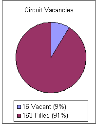 Circuit Vacancies: 16 vacant or 9 percent, and 163 filled or 91 percent