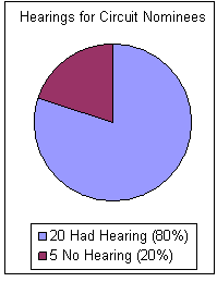 Hearings for Circuit Nominees: 20 hearings held or 80 percent, and 5 with no hearings or 20 percent