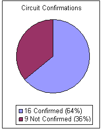 Circuit Confirmations: 16 confirmed or 64 percent, and 9 unconfirmed or 36 percent
