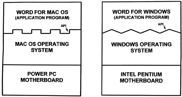 Two boxes showing the relationship of how application programs must be developed so that they are compatible with the APIs of the underlying operating system