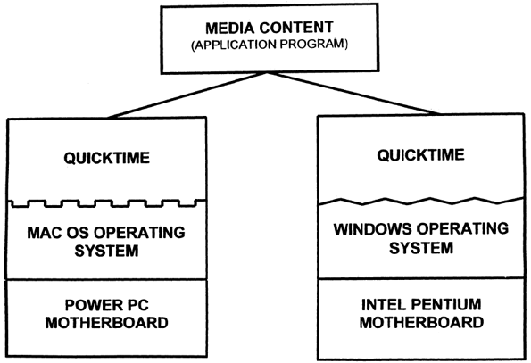 Table illustrating how QuickTime is currently the most popular multimedia technology used by creators of multimedia content for computers