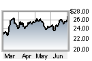 Microsoft stock prices, March-June