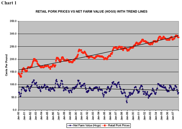 Chart 1: Retail Pork Prices vs Net Farm Value (Hogs) with Trend Lines