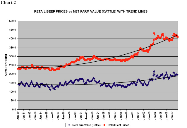 Retail Beef Prices vs Net Farm Value (Cattle) with Trend Lines