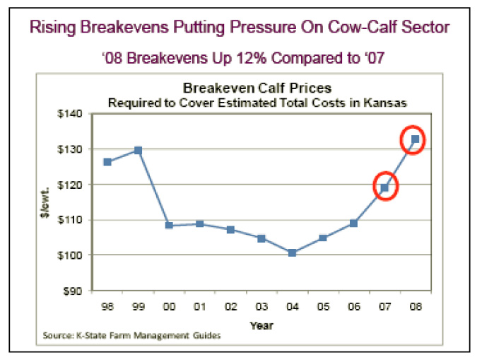 Rising Breakevens Putting Pressure on Cow-Calf Sector '08 Breakevens Up 12% Compared to '07
