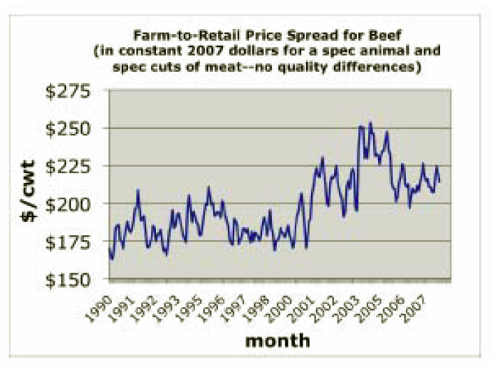 Farm-to-Retail Price Spread for Beef (in constant 2007 dollars for a spec animal and spec cuts of meat--no quality differences)
