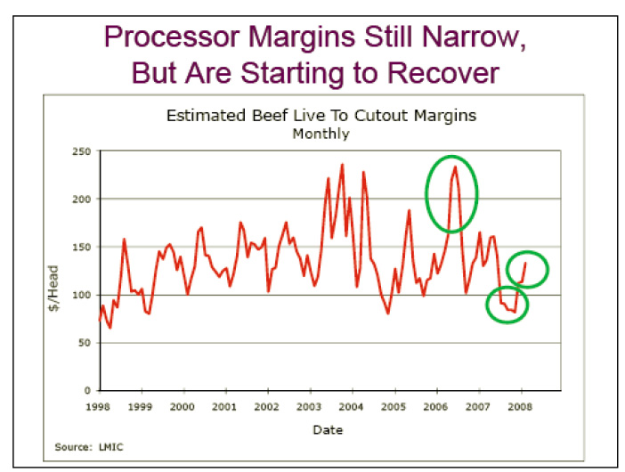 Processor Margins Still Narrow But Are Starting to Recover -Estimated Beef Live to Cutout Margins Monthly chart.