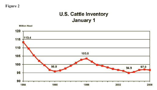 Figure 2: U.S. Cattle Inventory January 1