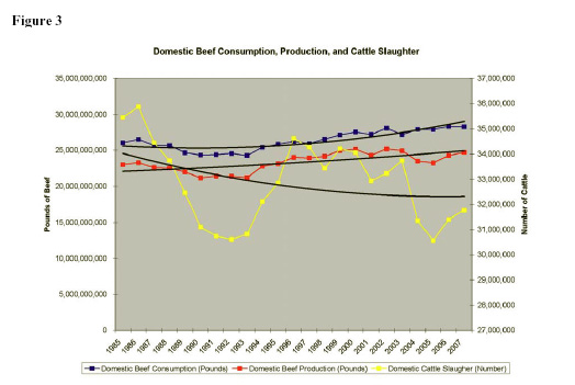 Figure 3: Domestic Beef Consumption, Production, and Cattle Slaughter chart.