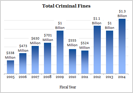 Graph: Criminal Antitrust Fine
