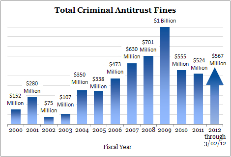 US antitrust ciminal fines