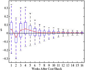 Figure 5d illustrates the difference between the two types of stations' responses by way of a boxplot at each week following successive $1 price shocks