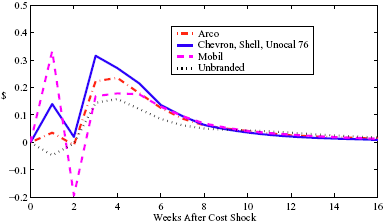 Figure 6a separates the predicted price-response asymmetry by company