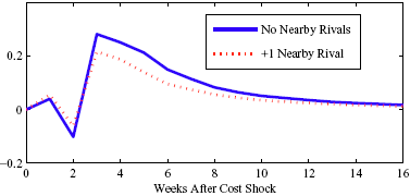 Figure 7a tests for the proximity of rivals and its effects on the predicted asymmetry following a cost shock