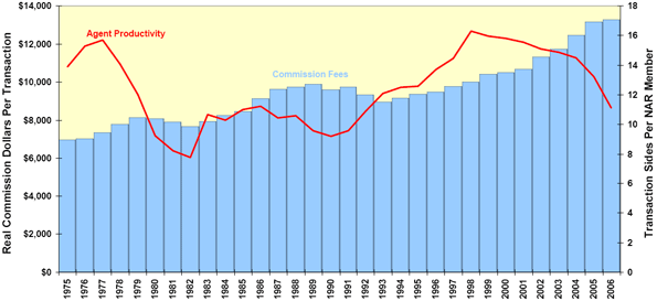 Line graph of Agent Productivity and Real Commission Dollars Per Transaction (1975-2006)