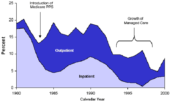 Occupancy Rate Hospital Definition