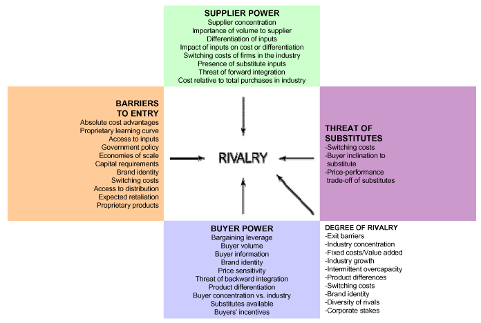 Diagram of Porter's 5 Forces