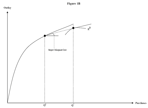 In Figure 1B, marginal price 