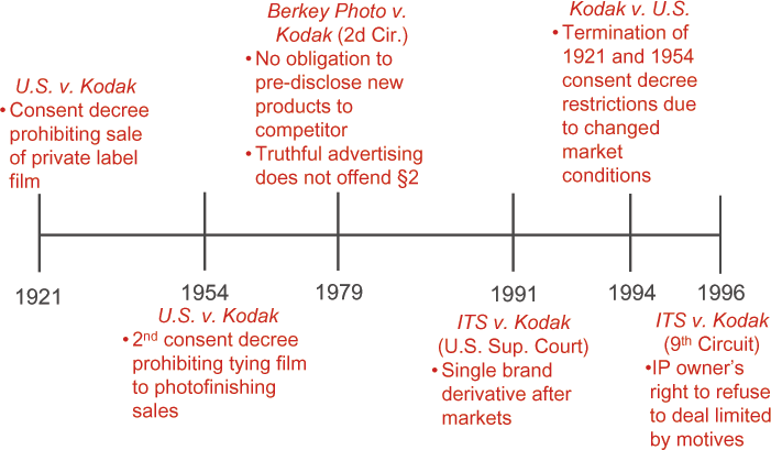 Kodak and Section 2 of the Sherman Act Timeline