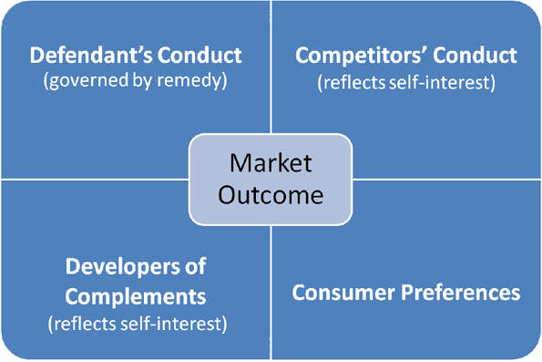 Quadrant displaying market outcome