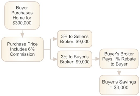 Flowchart: Buyer purchases home for $300,000