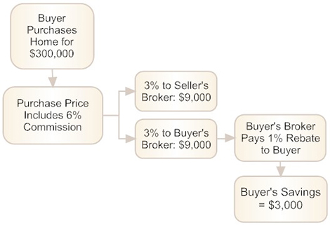 Government House Buy Back Program