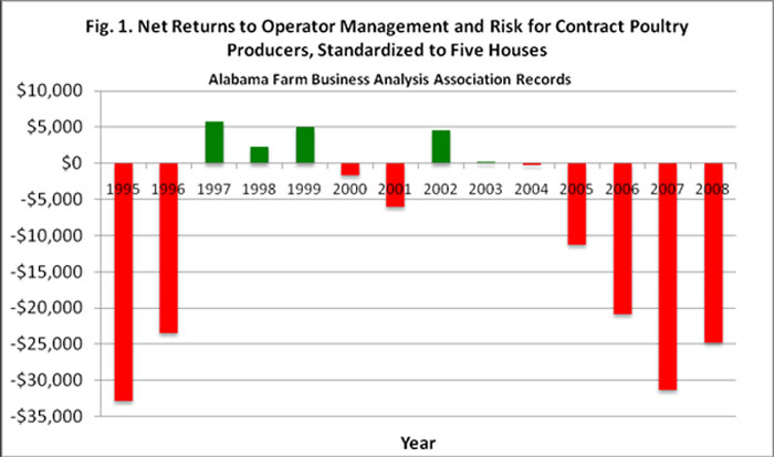 Figure 1: Net Returns to Operator Management and Risk for Contract Poultry Producers, Standardized to Five Houses