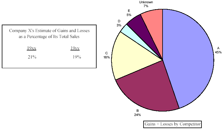 Pie chart: Competitive Churn, Gains and Losses in Volume