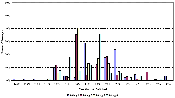 Bar chart: Distribution of Passengers Paying Rounded Percentage of Early Price for Four Consecutive Sailings of Ship A, for a 7 Day Cruise, Category 1 Cabins