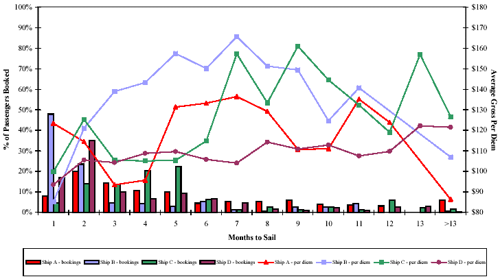 Bar chart/Line graph: Average Gross Per Diem and by Months Prior to Sailing, Four Competing Ships Departing the Same Port the Same Day on Similar Itineraries, (Category X Cabin)