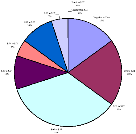 Pie chart: Variation in Actual Price Changes, Customer Distribution, 7 Cent List Price Increase