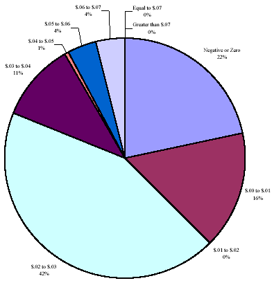 Pie chart: Variation in Actual Price Changes, Volume Distribution, 7 Cent Per Unit Increase