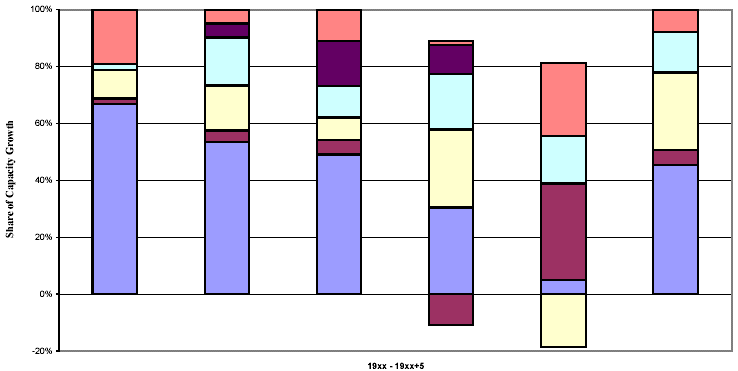 Stacked bar chart: Analysis of Capacity Changes, Each Competitors' Capacity Change as a Percentage of Total Industry Capacity Change by Year
