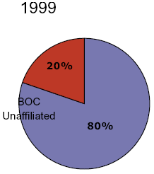 This chart shows that, in 1999, companies affiliated with a Bell Operating Company (BOC) had 20% of the wireless and long distance market share and companies not affiliated with a BOC had 80% of the market share.