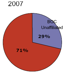 This chart shows that, in 2007, companies affiliated with a Bell Operating Company (BOC) had 71% of the wireless and long distance market share and companies not affiliated with a BOC had 29% of the market share.