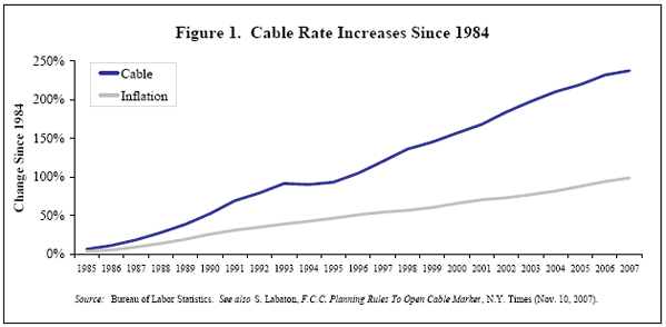 Figure 1. Cable Rate Increases Since 1984