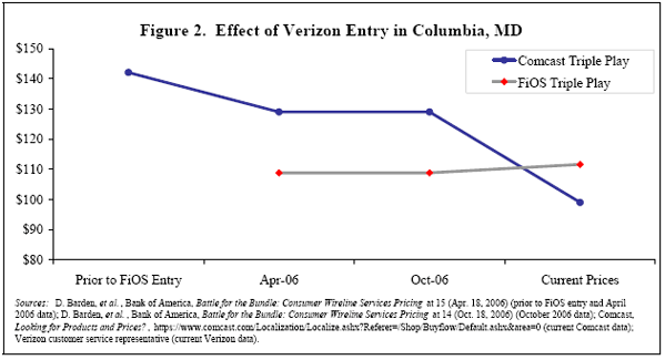 Figure 2. Effect of Verizon Entry in Columbia, MD