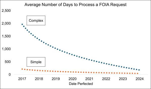 A line graph showing average days to process a FOIA request from 2017-2024. Processing time for complex cases started high but is now low. Processing time for simple cases have always been low.