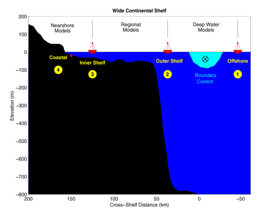 Diagram of continental shelf.  Courtesy of the Integrated Ocean Observing System at NOAA.