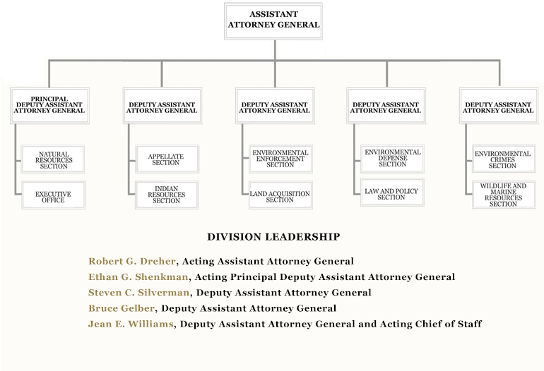 Department Of Justice Environmental And Natural Resources Division Department Of Justice Environmental And Natural Resources Division