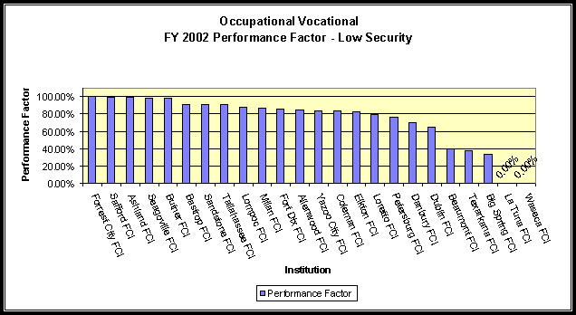 Occupational Vocational FY 2002 Performance Factor - Low Security.  A text version of this data is in Appendix 11.  Click the chart for direct access to the appendix. Data is listed in the last column, performance factor, under FY 2002.